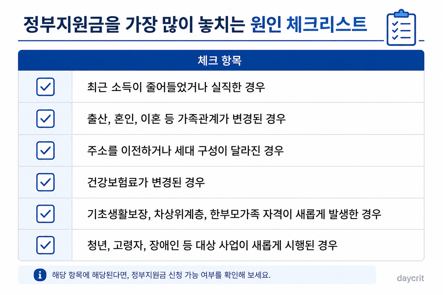 정부지원금을 가장 많이 놓치는 원인 체크리스트