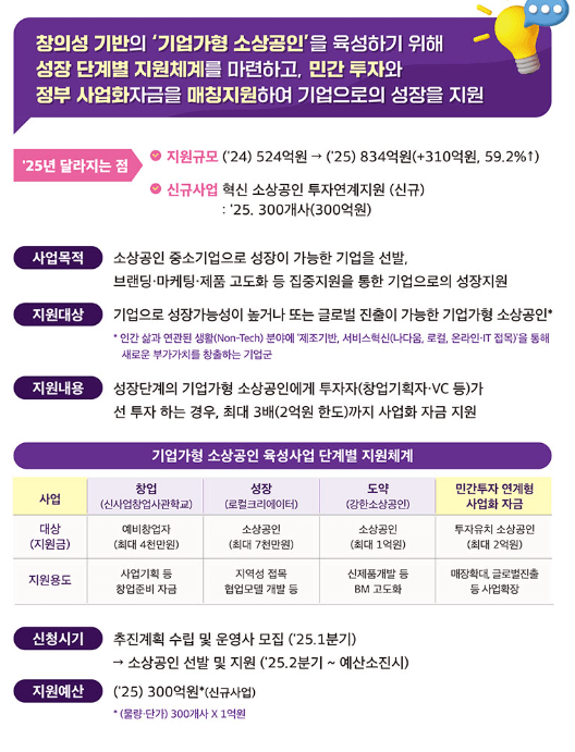 소상공인 배달·택배비 신청방법