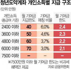 개인소득별 지급 구조