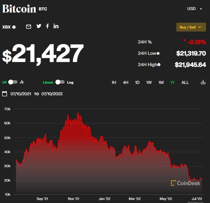 2분기 비트코인 반등" 블룸버그 Bitcoin will bounce in the second quarter of 2022- Bloomberg Analyst