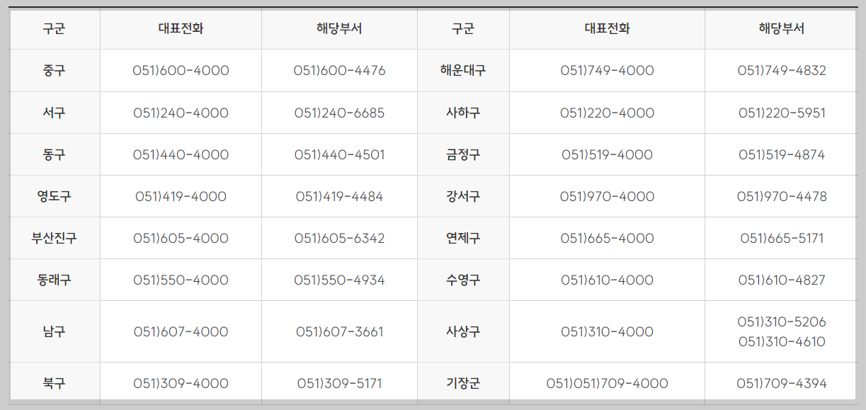 부산시 구.군 문의처