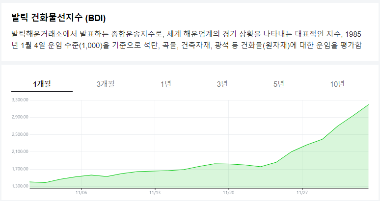 BDI(발틱 건화물지수)