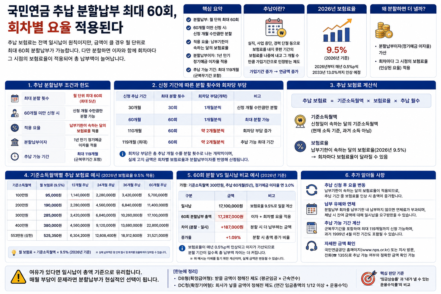 국민연금 추납 분할납부 최대 60회, 회차별 요율