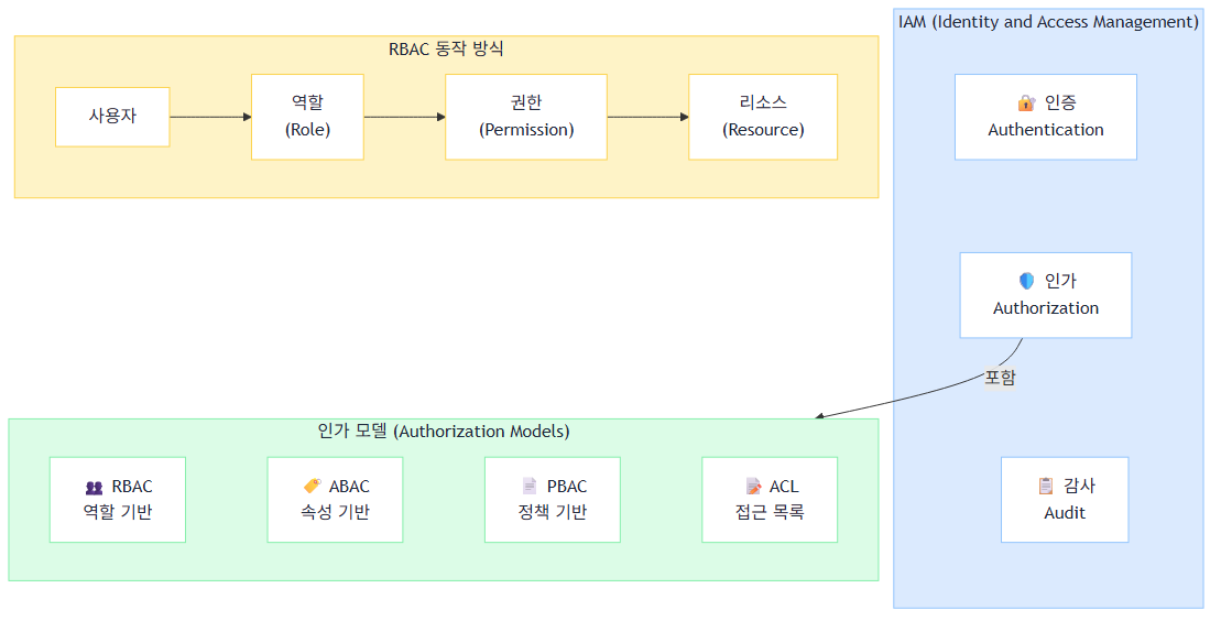 IAM과 RBAC 관계 구조
