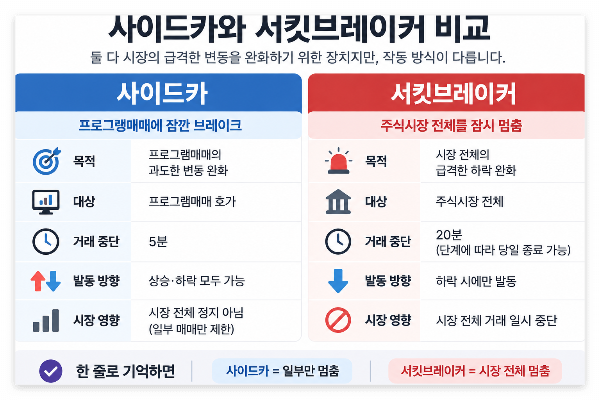 사이드카와 서킷브레이커 차이
