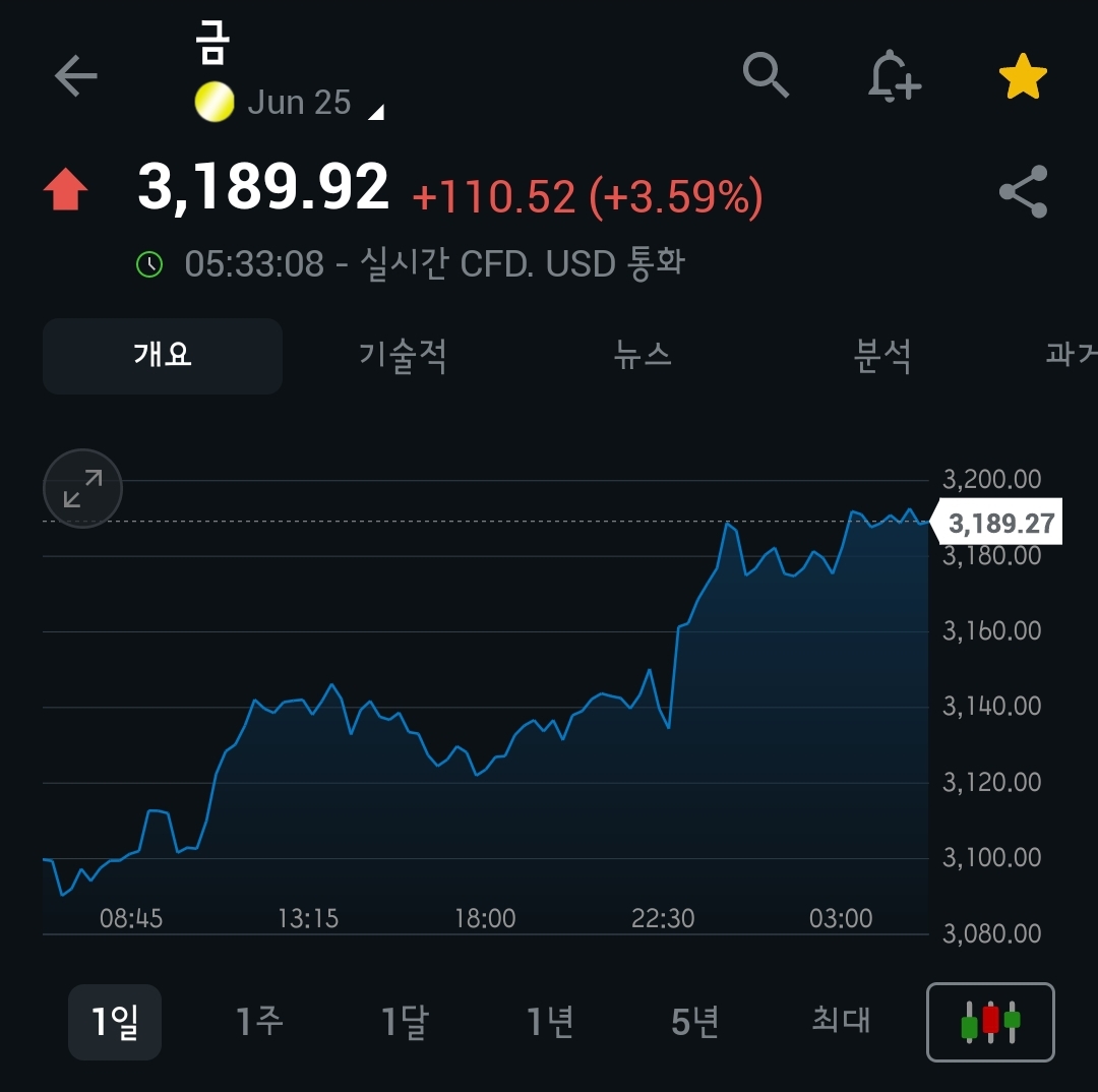 [4월 11일 미국 증시 현황]_오늘의 미국 증시 현황 및 요약