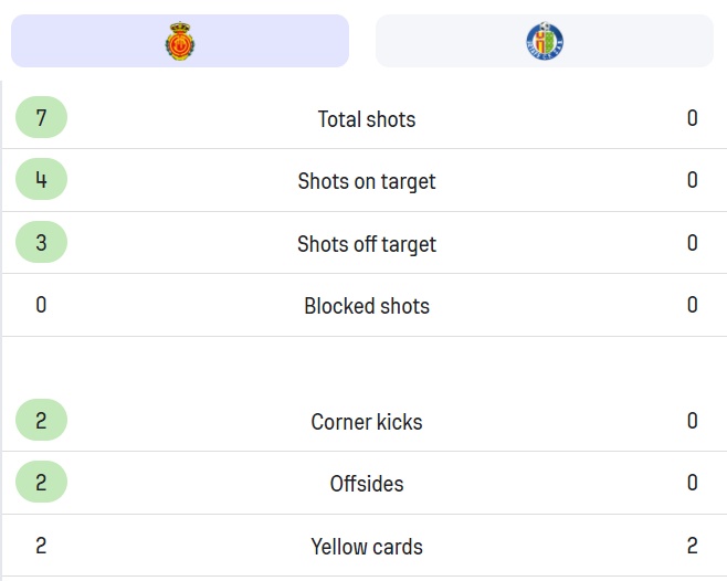 마요르카 헤타페 라리가 30라운드 후반전 경기 기록