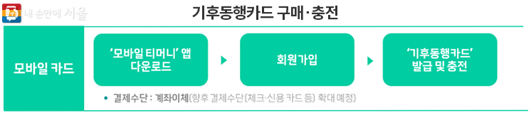 기후동행카드-신청-방법-총정리