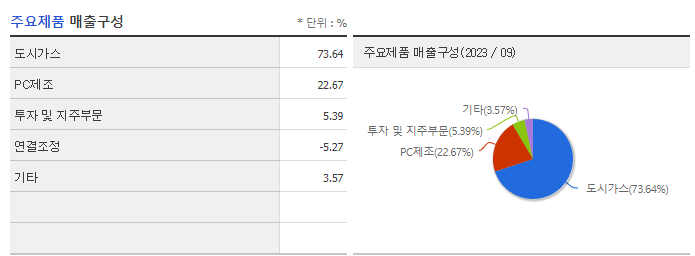 예스코홀딩스_주요제품