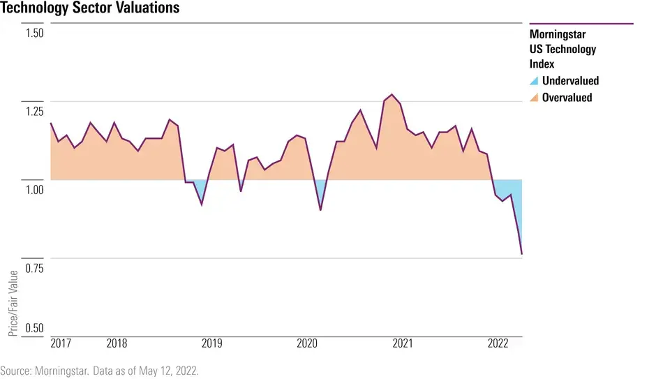 기술수 섹터 밸류에이션