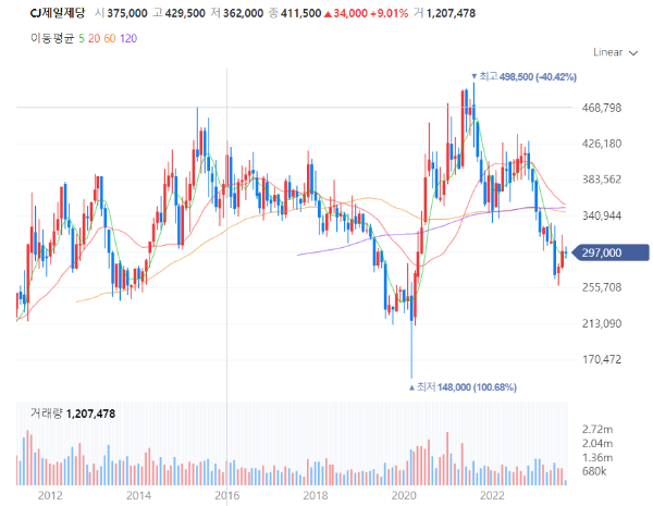 대체육관련주대장주수혜주TOP5_CJ제일제당