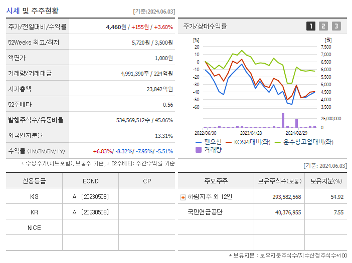 팬오션_기업개요