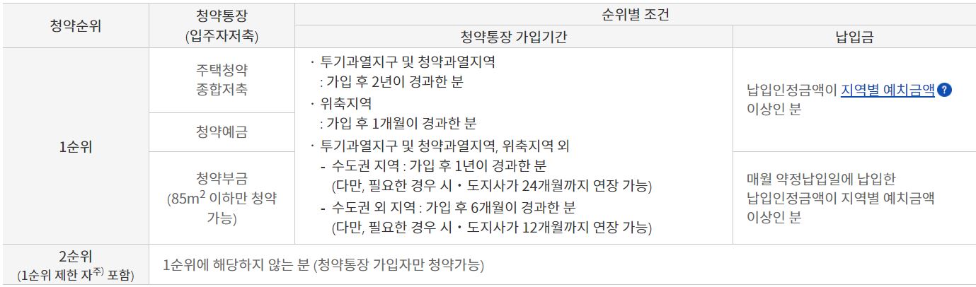 청약1순위 가입조건