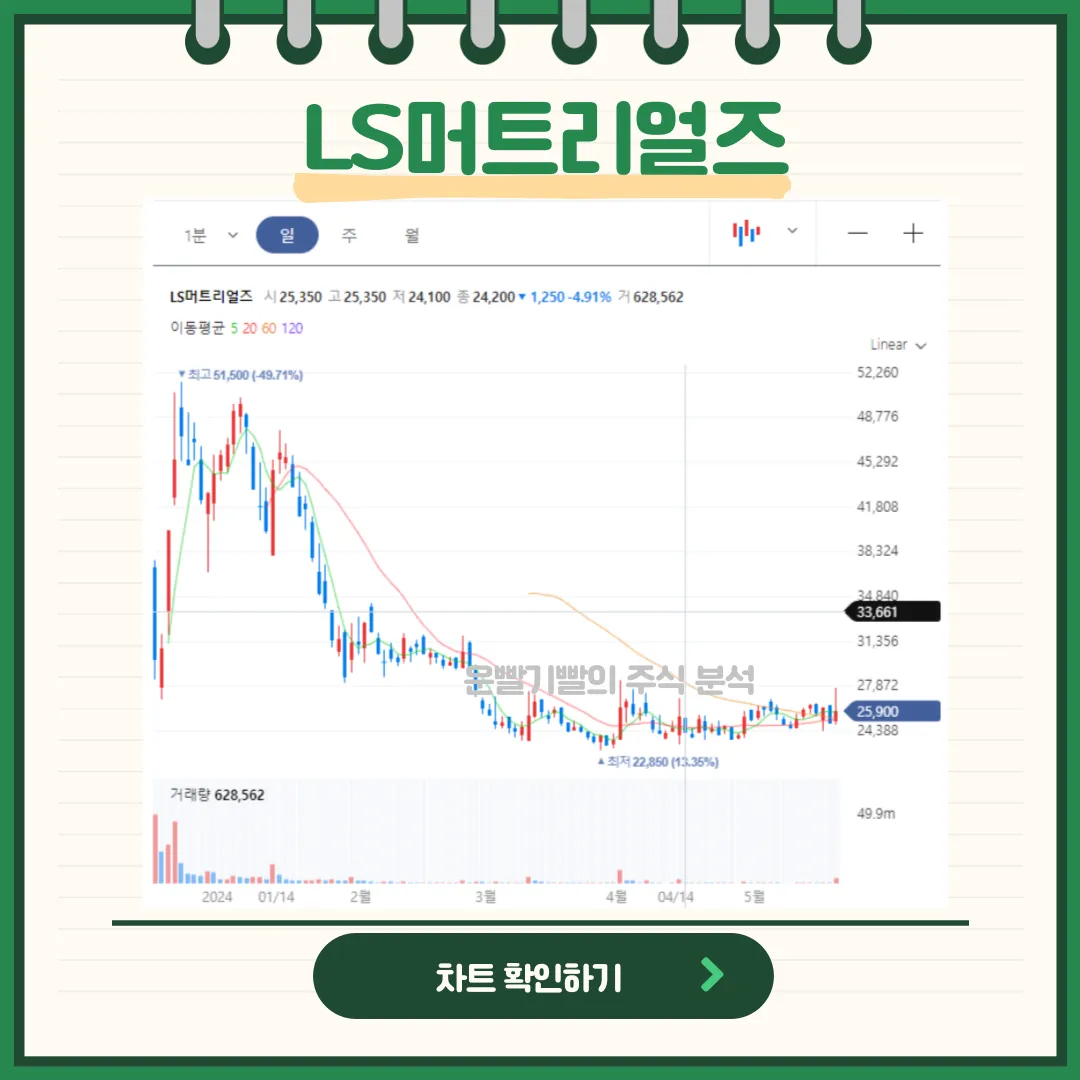 LS머트리얼즈 일봉/월봉차트