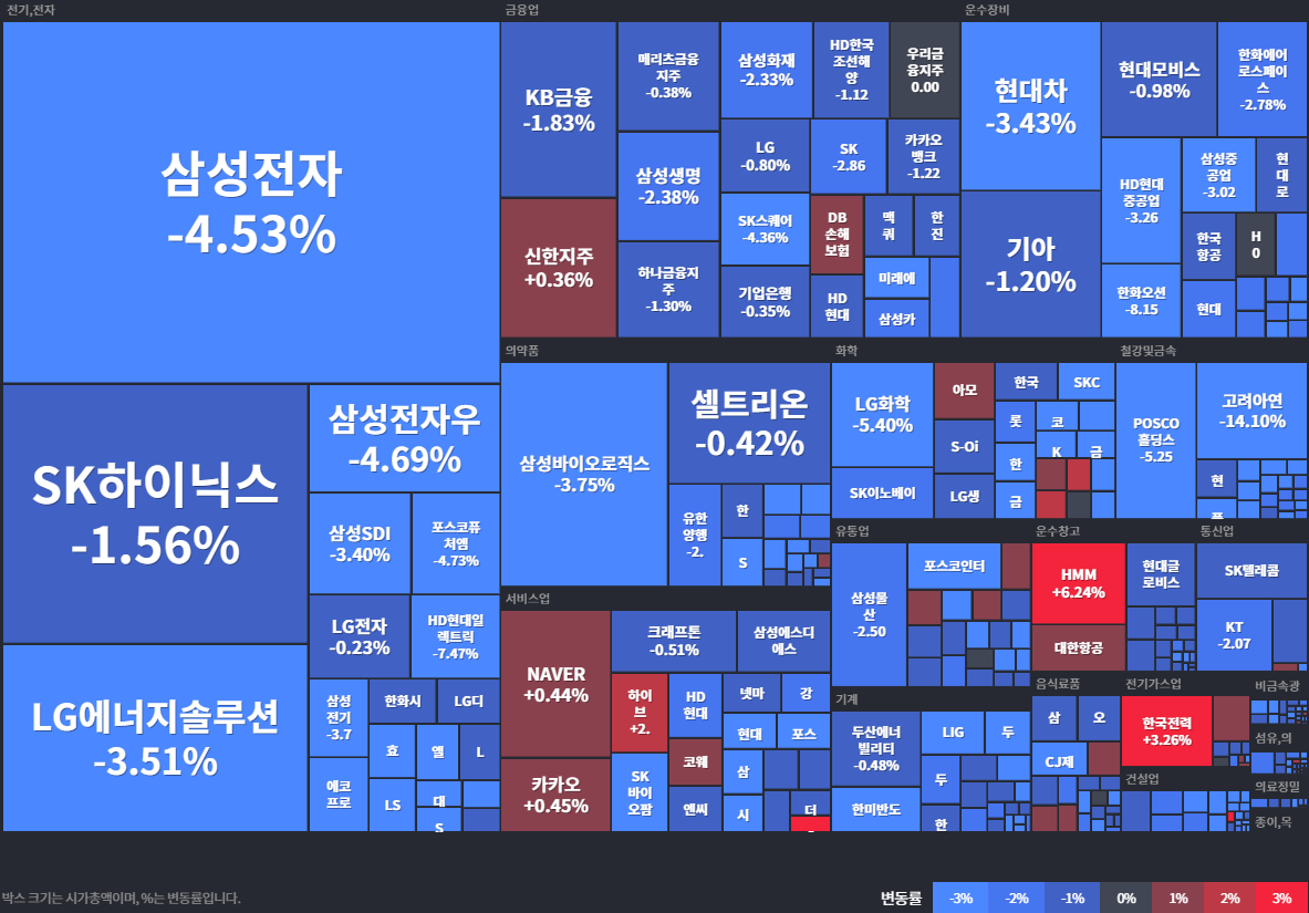 코스피 등락률 Top30