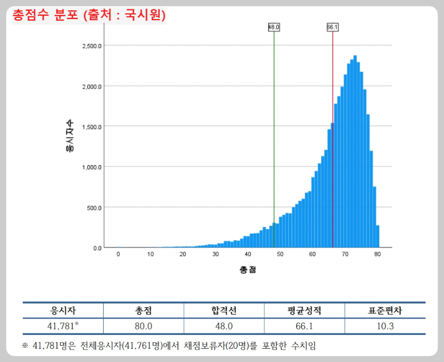 요양보호사-총-시험점수-분포