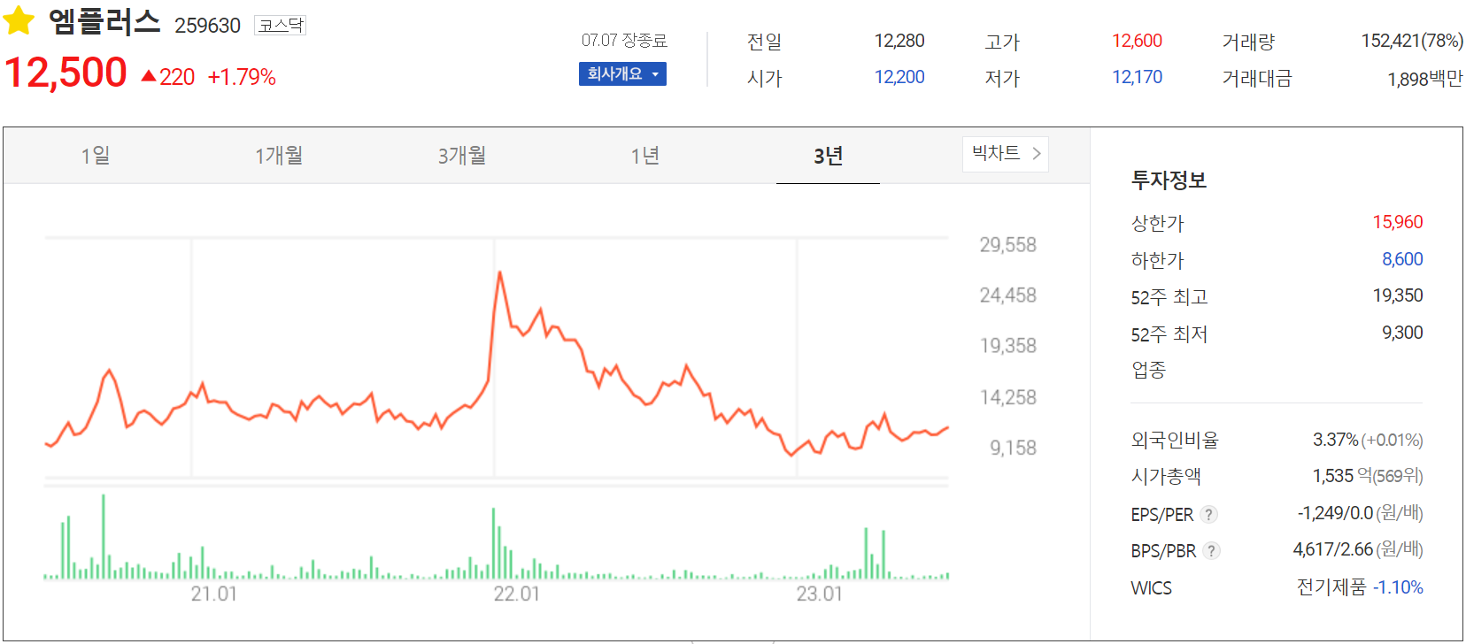 엠플러스 - 주가 정보(2023.07.07)