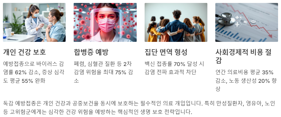 독감예방 접종의 중요성