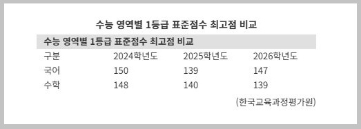 수능 영역별 1등급 비율