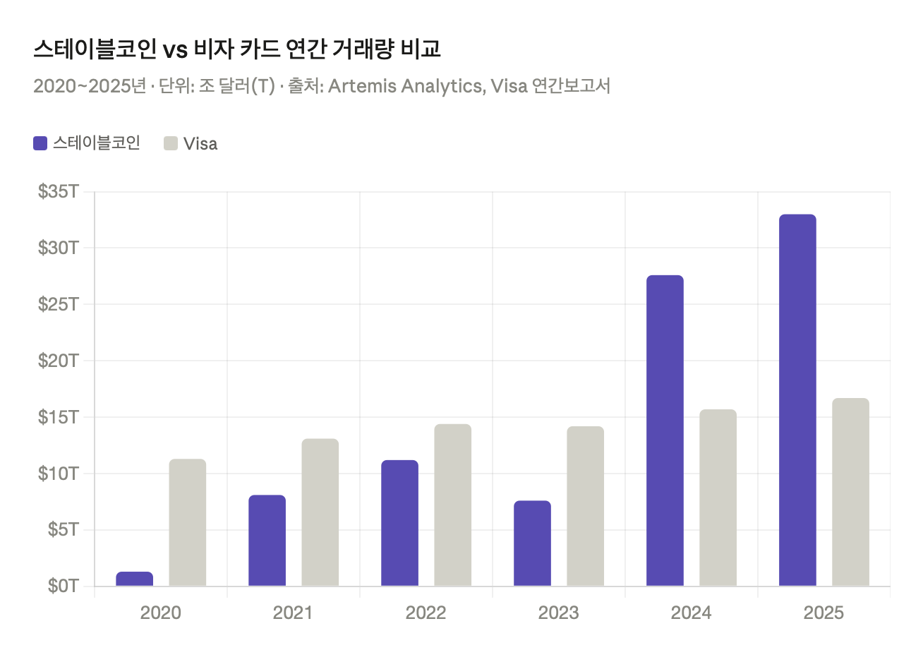 스테이블코인 vs 비자 카드 연간 거래량 비교