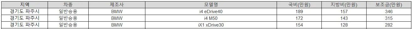 2025년 파주시 전기차 보조금 BMW