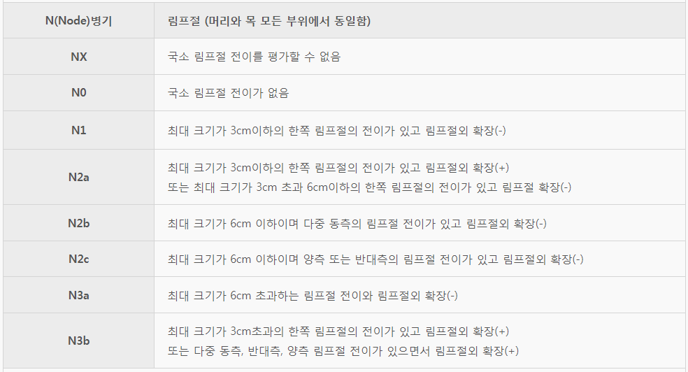 설암 침샘암 편도암 초기증상