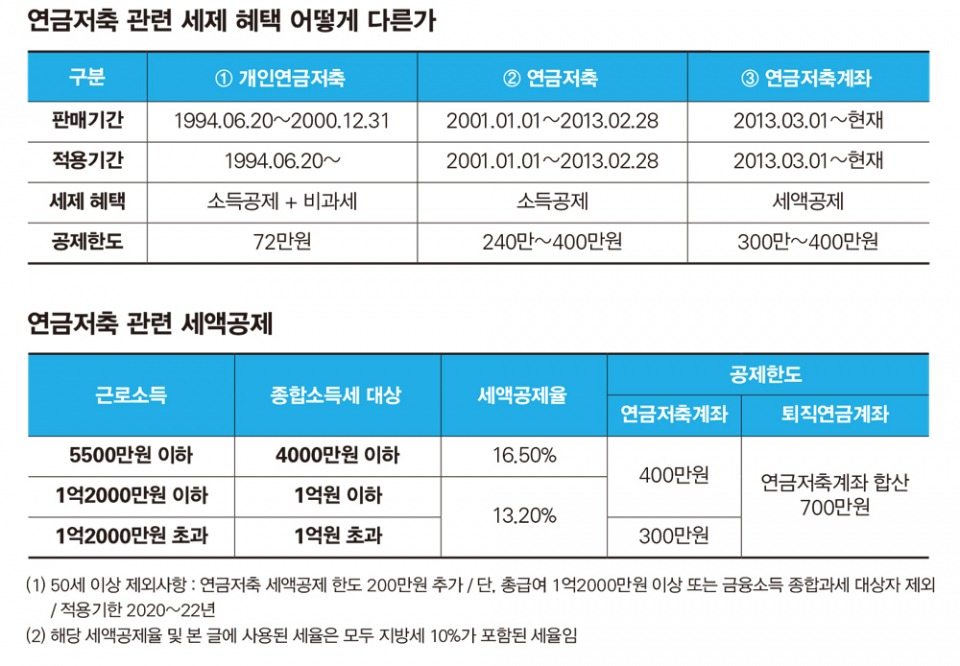 개인연금저축 소득공제 한도