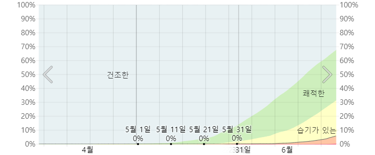 삿포로 5월 습도