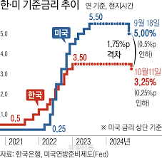 2025 경제·산업 트렌드 핵심 분석: 금리