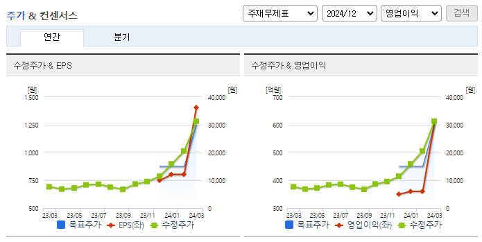 테크윙_컨센서스