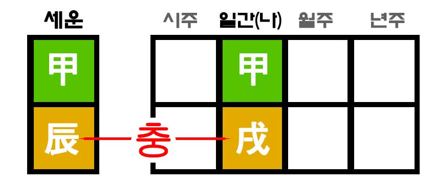 갑진년 일지 진술충 사주