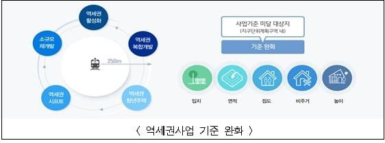 "「지구단위계획 수립기준」 전면 개정...규제 풀고 인센티브 확대" 서울시
