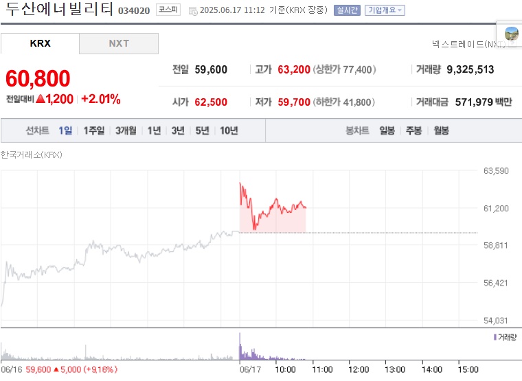 두산에너빌리티 주가 (0617)