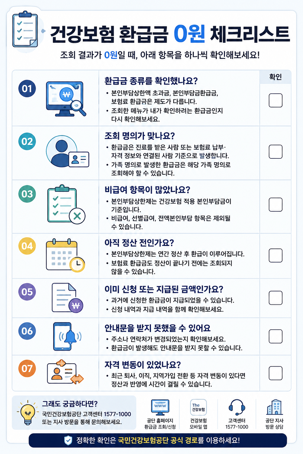 건강보험 환급금 조회 결과가 0원일 때 확인해야 할 환급금 종류, 조회 명의, 비급여 항목, 정산 시점, 신청 내역을 정리한 체크리스트 이미지