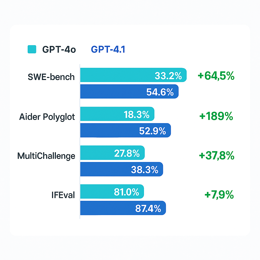 벤치마크 종합 비교 차트 - SWE-bench, Aider Polyglot, MultiChallenge, IFEval 포함