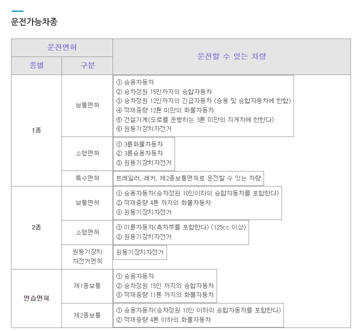 자동차 구조 변경 승인에 따른 면허 적용 기준 설명