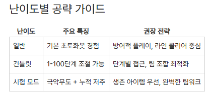 난이도공략