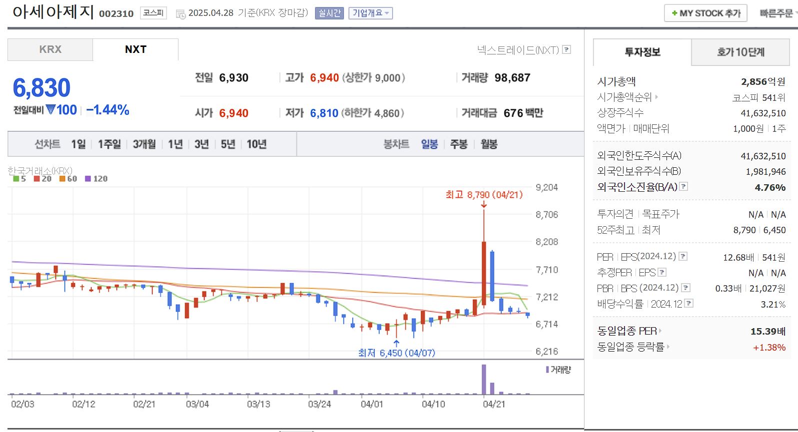 세종시 행정수도 이전 관련주 대장주 아세아제지 일봉 차트