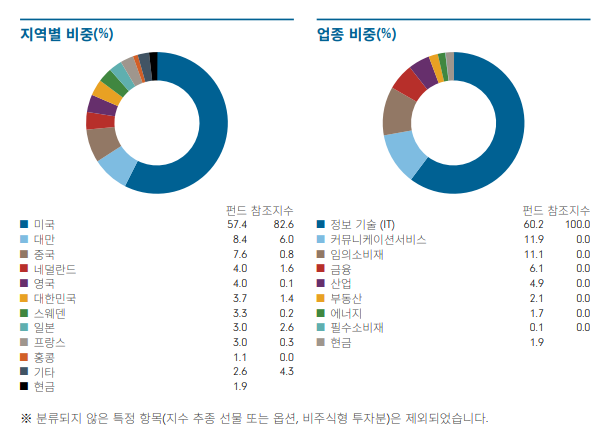 피델리티글로벌테크펀드-지역별비중-업종비중