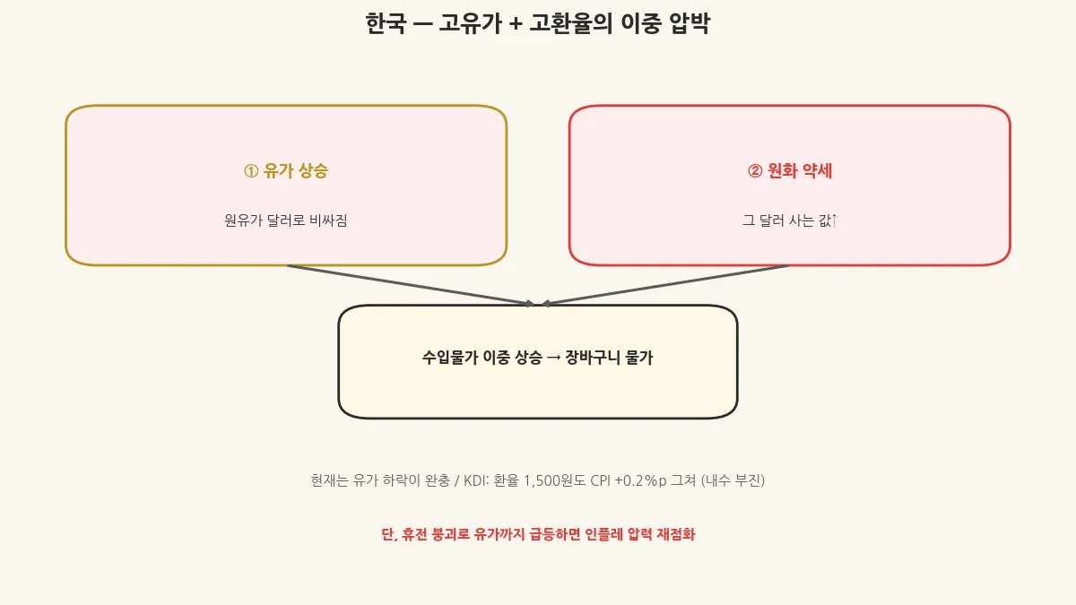 고유가와 고환율이 겹쳐 한국 수입물가를 이중으로 압박하는 구조