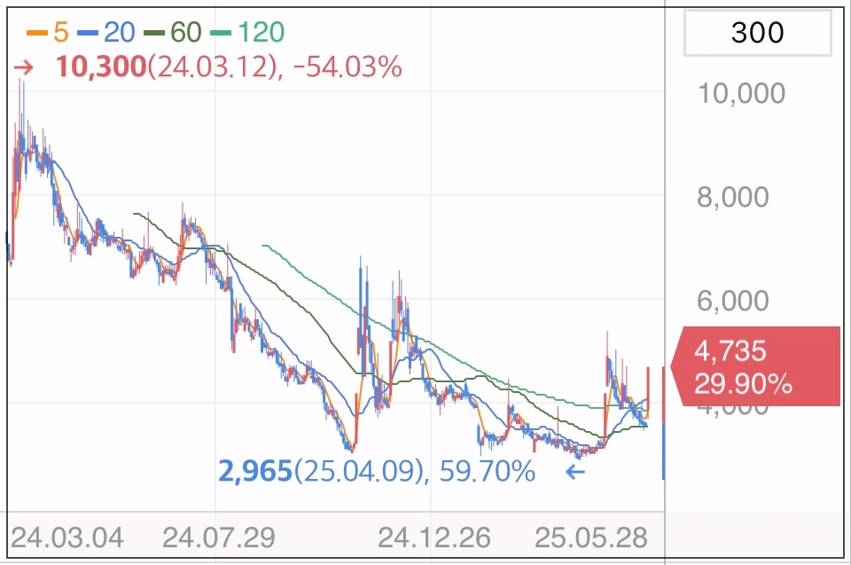 자이글-상한가-차트