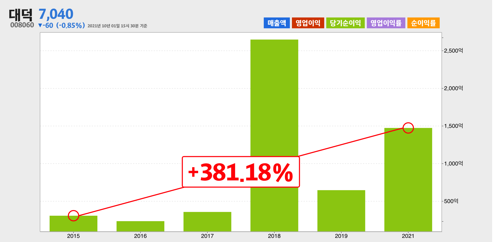대덕 순이익