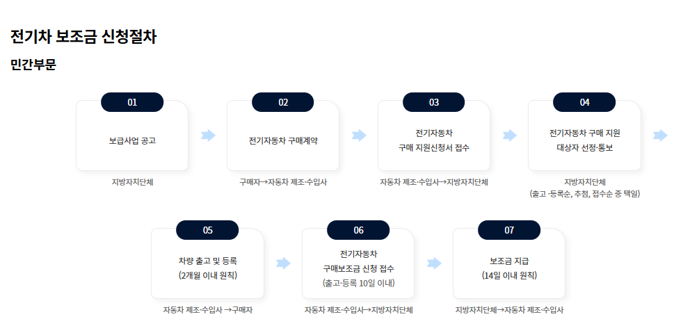 전기차 보조금 2025