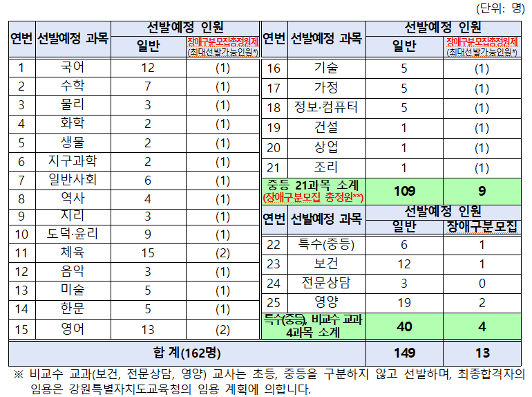 2025 강원도 교육청 중등 임용고시 티오 및 경쟁률