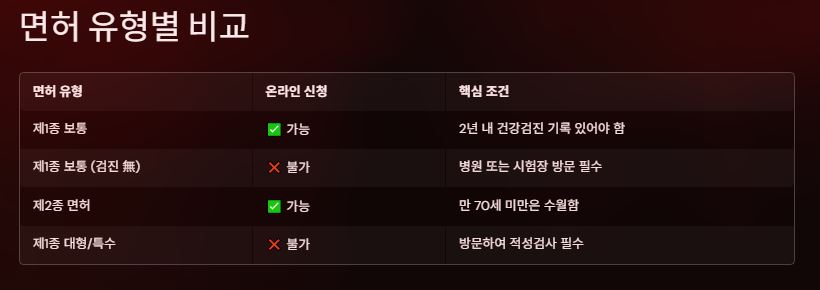 면허 유형