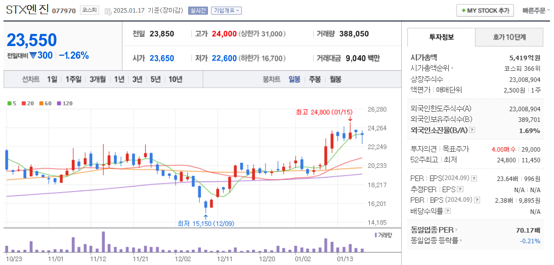 조선 기자재 관련주 STX엔진 주가 차트