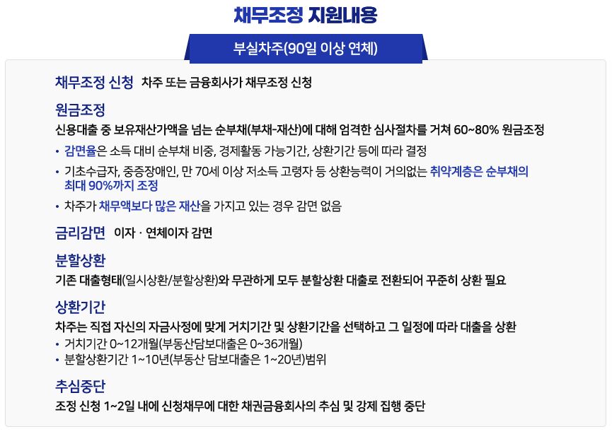 새출발기금 부실차주