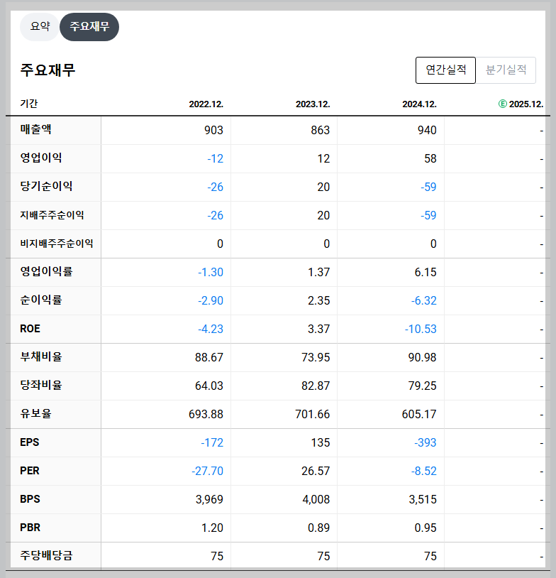 삼륭물산 재무 지표