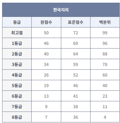 2023년 6월 모의고사 한국지리 등급컷
