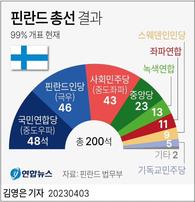 핀란드 총선, 우파 절대적 승리